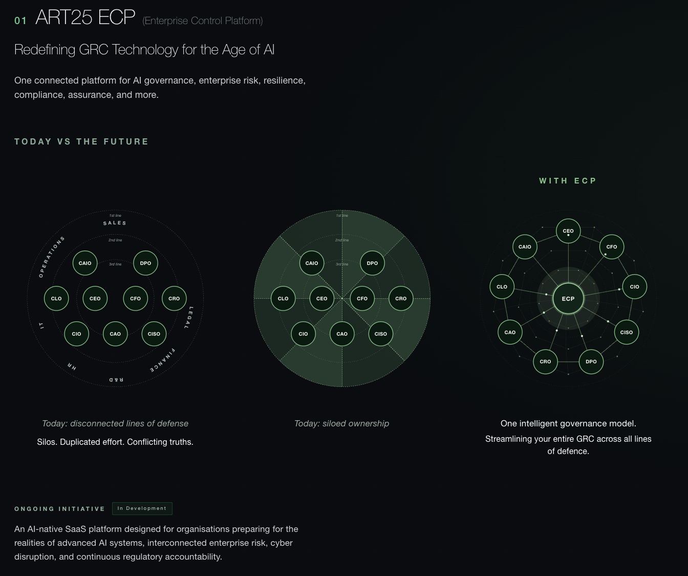 The Art.25 ECP section: today's disconnected lines of defence and siloed ownership shown as two ring diagrams, against one connected governance model with ECP at the centre